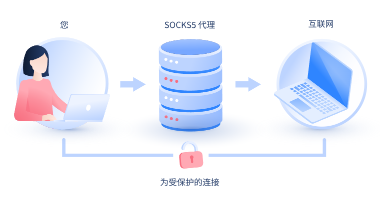 【海丰代理IP】什么是SOCKS和SOCKS5代理？